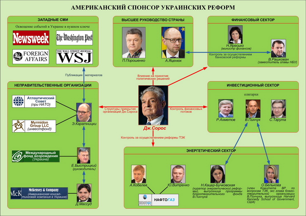 Украина проект сороса