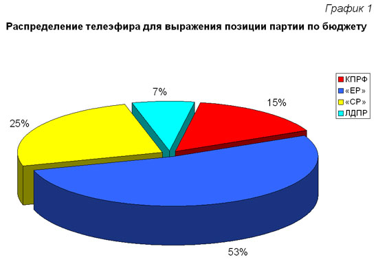 Бюджет партии. Бюджет партий России. 2008 Парламентские партии. Распределение партий в РФ.