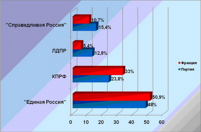 Количество партий