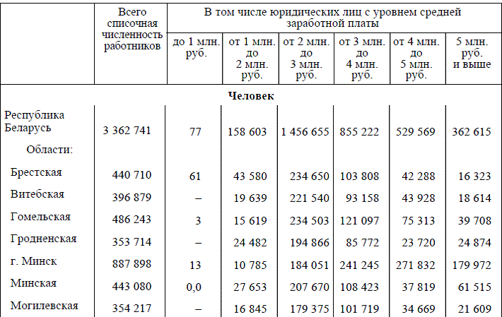 Сколько в беларуси рабочих. Сколько зарабатывают белорусы. Сколько беларусы могут купить на зарплату. В каких числах Белоруссии дают зарплату.