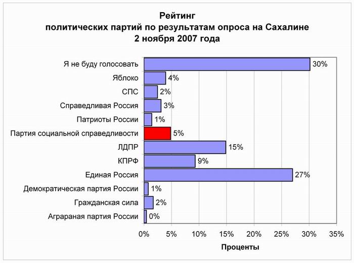 Политические опросы. Опрос политические партии. Социально политические опросы. Социологический опрос на тему политические партии. Соц опрос на политическую тему.